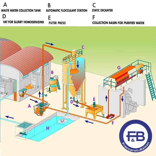 Fraccaroli & Balzan Water Treatment Systems | Miles Supply