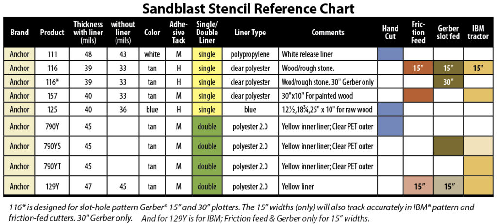 Anchor Sandblast Stencil info | Miles Supply